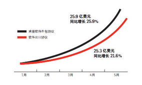 軟件外包業的局點 機遇、挑戰與未來路徑